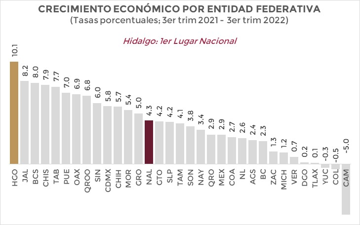 Hidalgo, primer lugar nacional en crecimiento económico 