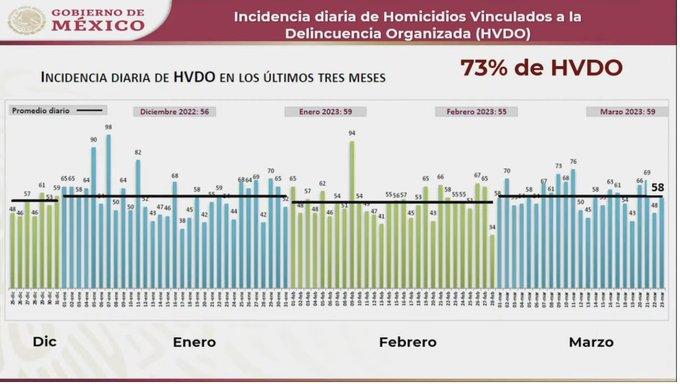 AMLO señala que se registraron 80 homicidios en el país AMLO señala que se registraron 80 homicidios en el país