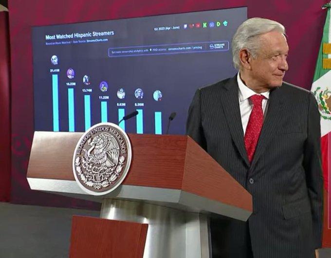 AMLO presume que es el tercer streamer más popular en habla hispana AMLO presume que es el tercer streamer más popular en habla hispana