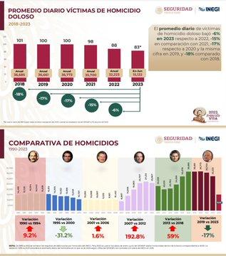 Destaca datos de Inegi que muestran una baja en homicidios