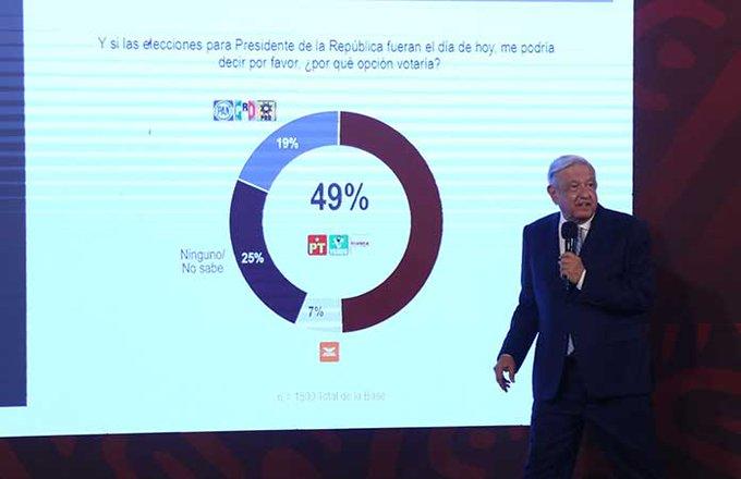 AMLO da a conocer encuestas que favorecen a Morena AMLO da a conocer encuestas que favorecen a Morena