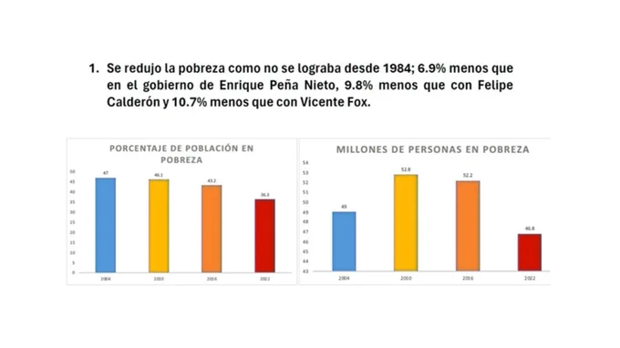 Baja en acceso a salud es por mala pregunta que hizo Coneval: AMLO Baja en acceso a salud es por mala pregunta que hizo Coneval: AMLO