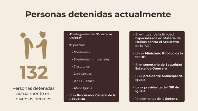 Van 132 detenidos por la desaparición de los 43 normalistas: Encinas