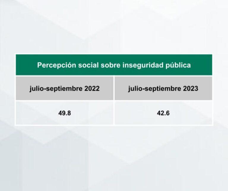 Disminuye más de 7 puntos porcentuales la percepción de inseguridad en Pachuca