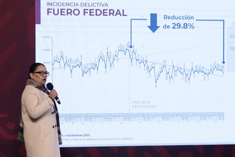 Los homicidios en México bajan un 0,04 % anual en noviembre, el menos letal en 7 años