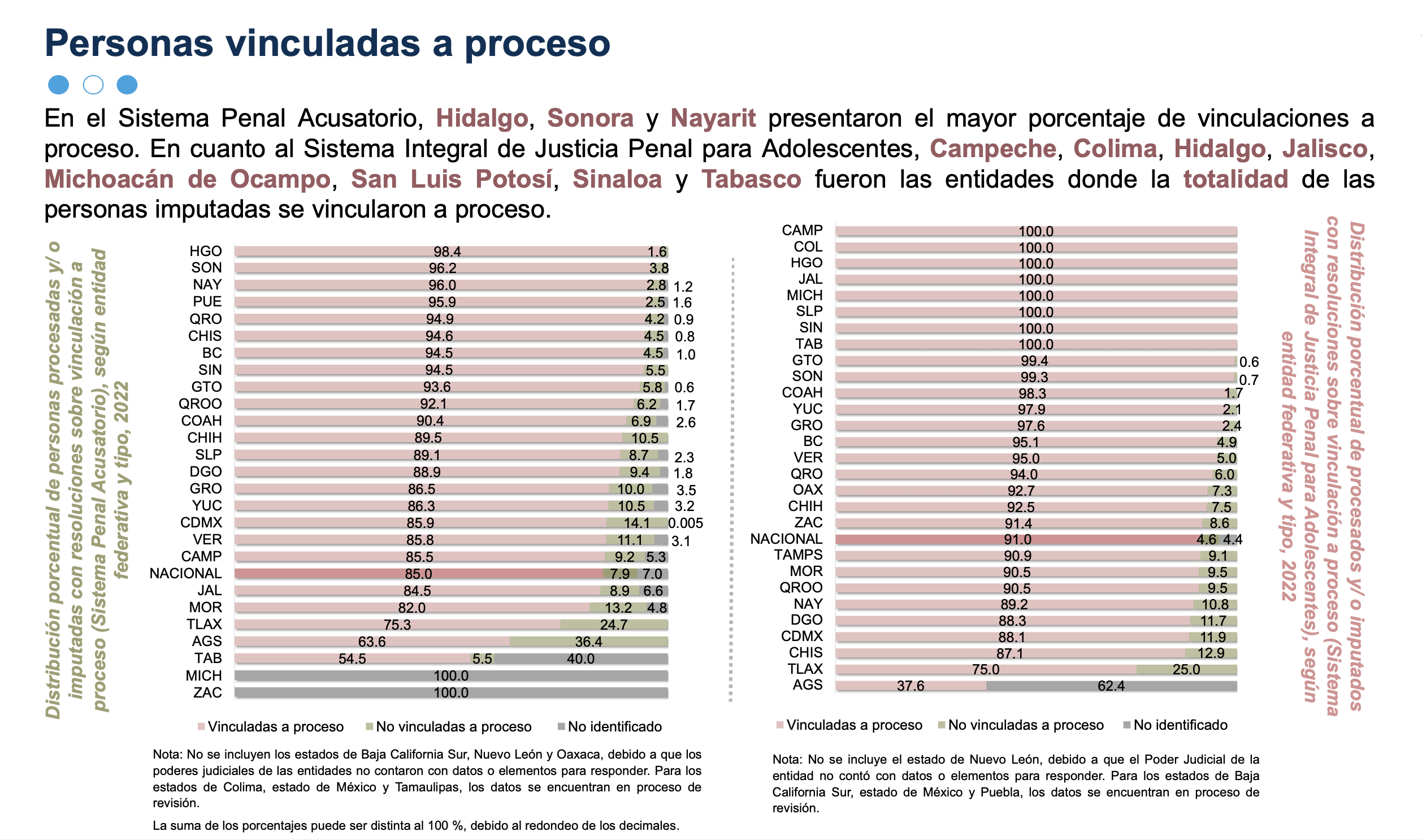 A nivel nacional, la PGJEH es la más efectiva en cuanto a personas vinculadas a proceso