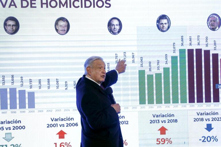 Gobierno actual terminará con el mayor número de homicidios Gobierno actual terminará con el mayor número de homicidios