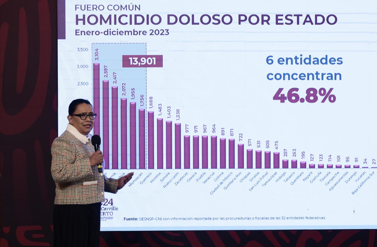 Los homicidios dolosos cayeron un 4.18% en 2023