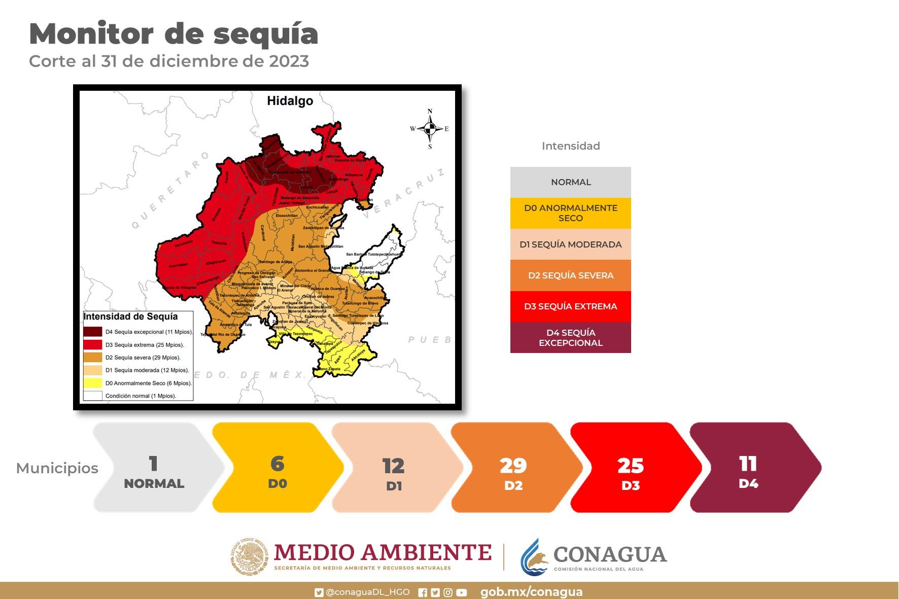 Un total de 11 municipios reportan sequía excepcional y 25 extrema