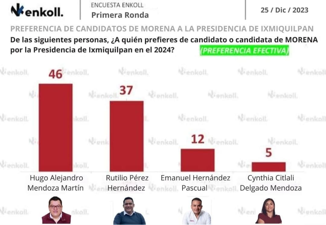 Desmienten encuesta, empresa informará a autoridades electorales