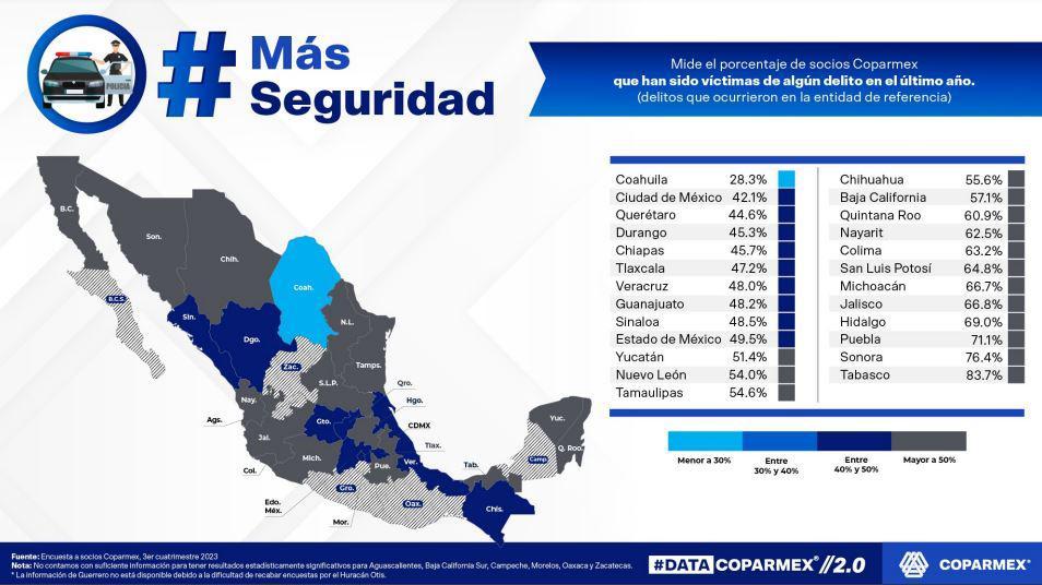 Coparmex Hidalgo ocupa el cuarto lugar a nivel nacional con socios víctimas de delito