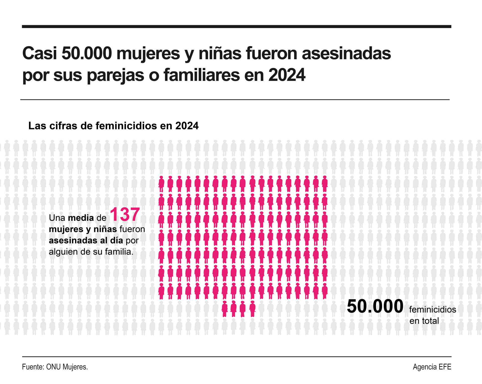 Los asesinatos machistas dejan 137 mujeres muertas cada día en todo el mundo