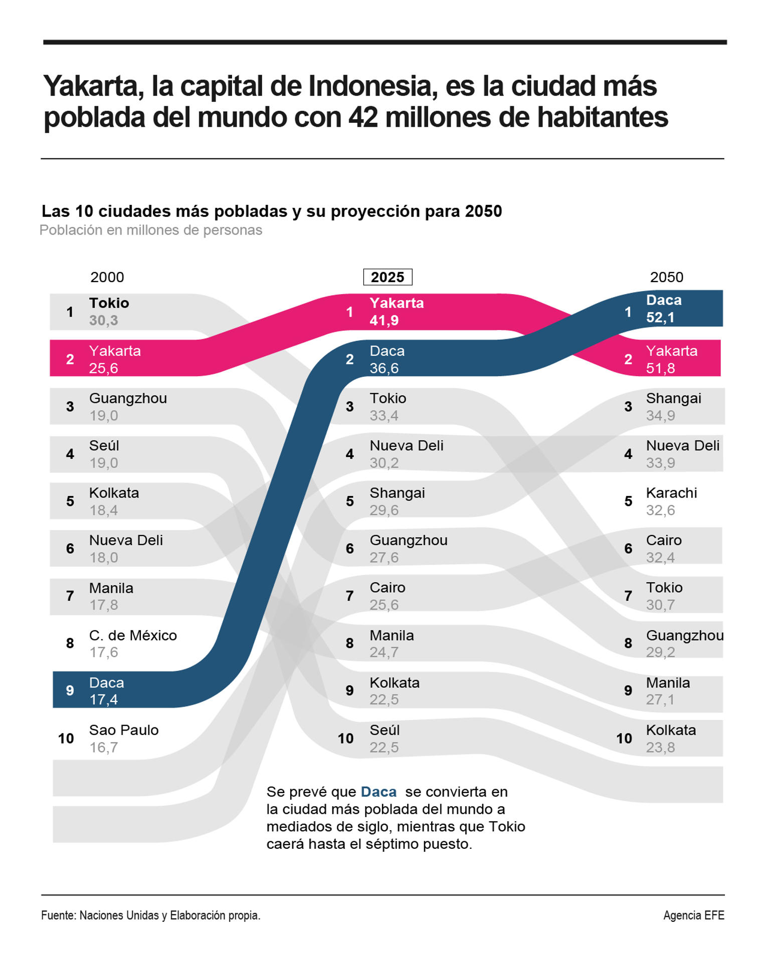 Yakarta supera a Tokio como la ciudad más poblada del mundo, según la ONU
