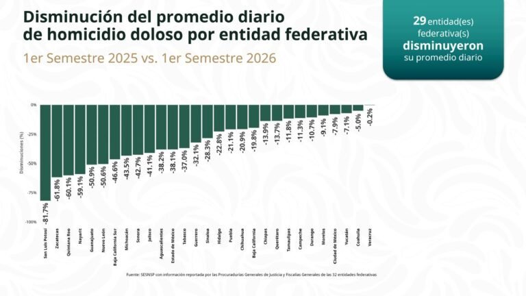 Con trabajo coordinado, Hidalgo se mantiene entre los estados más seguros del país